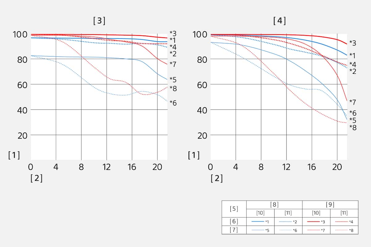 Función de transferencia de modulación del SELP28135G