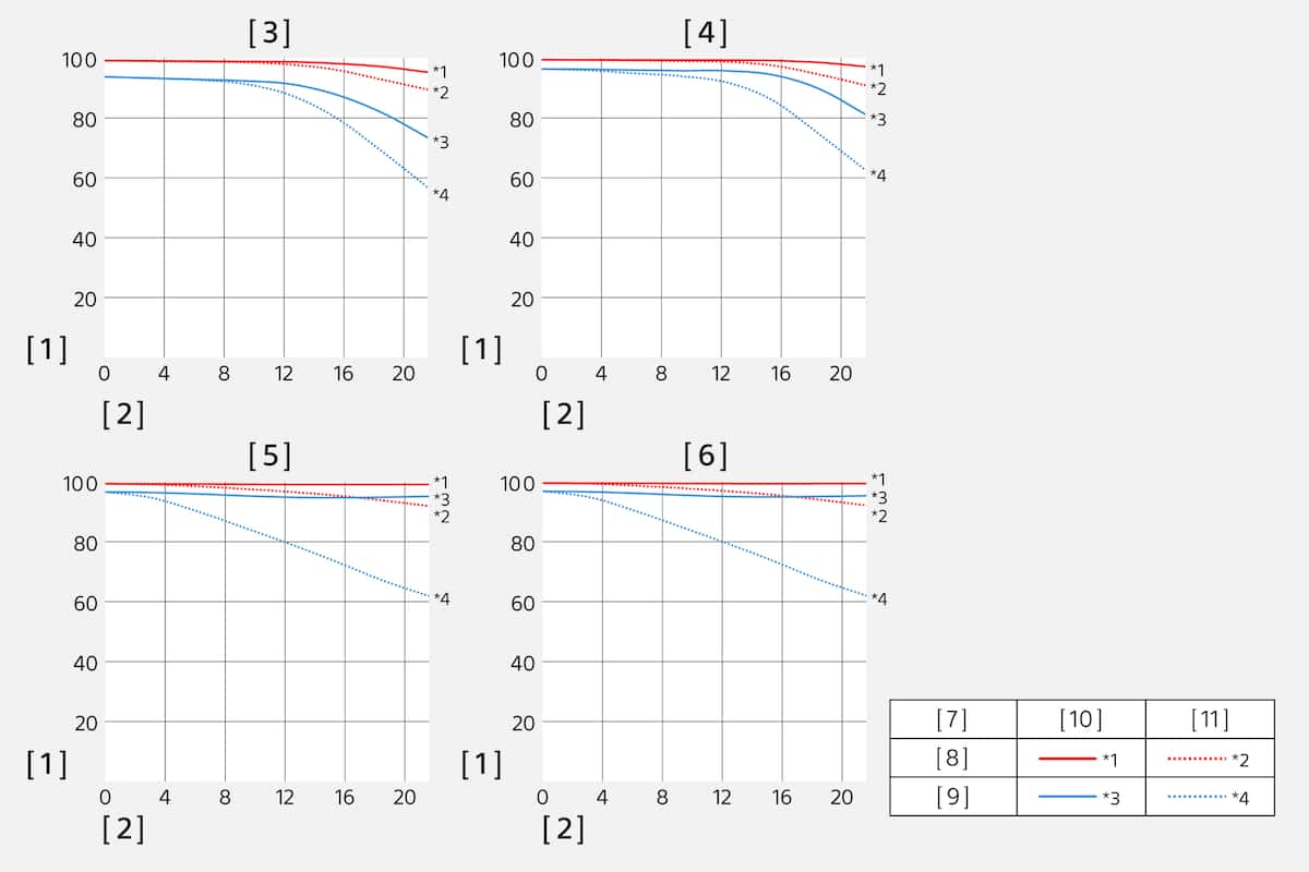 Gráficos MTF (función de transferencia de la modulación)