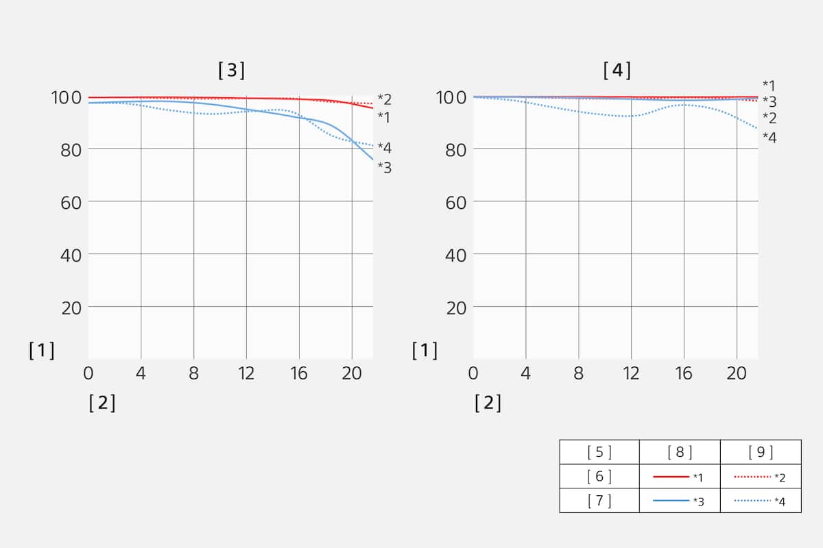 Gráficos MTF (función de transferencia de la modulación)